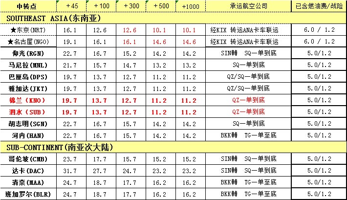 深圳国际空运价格