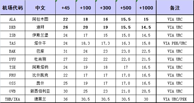 深圳空运出口