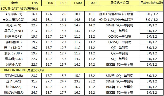 ZH空运专线 深圳空运出口 亚洲空运价格，深圳大智通