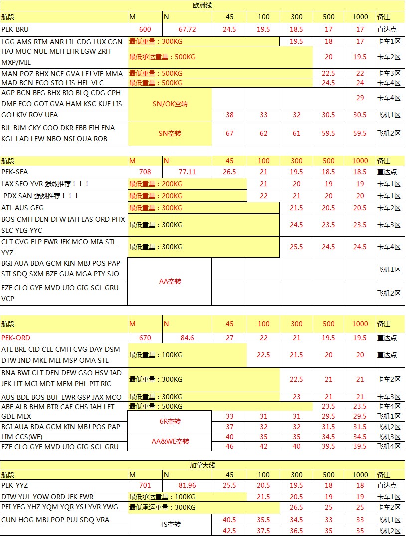  HU海航深圳始发 欧美最新国际空运费用查询表，深圳大智通